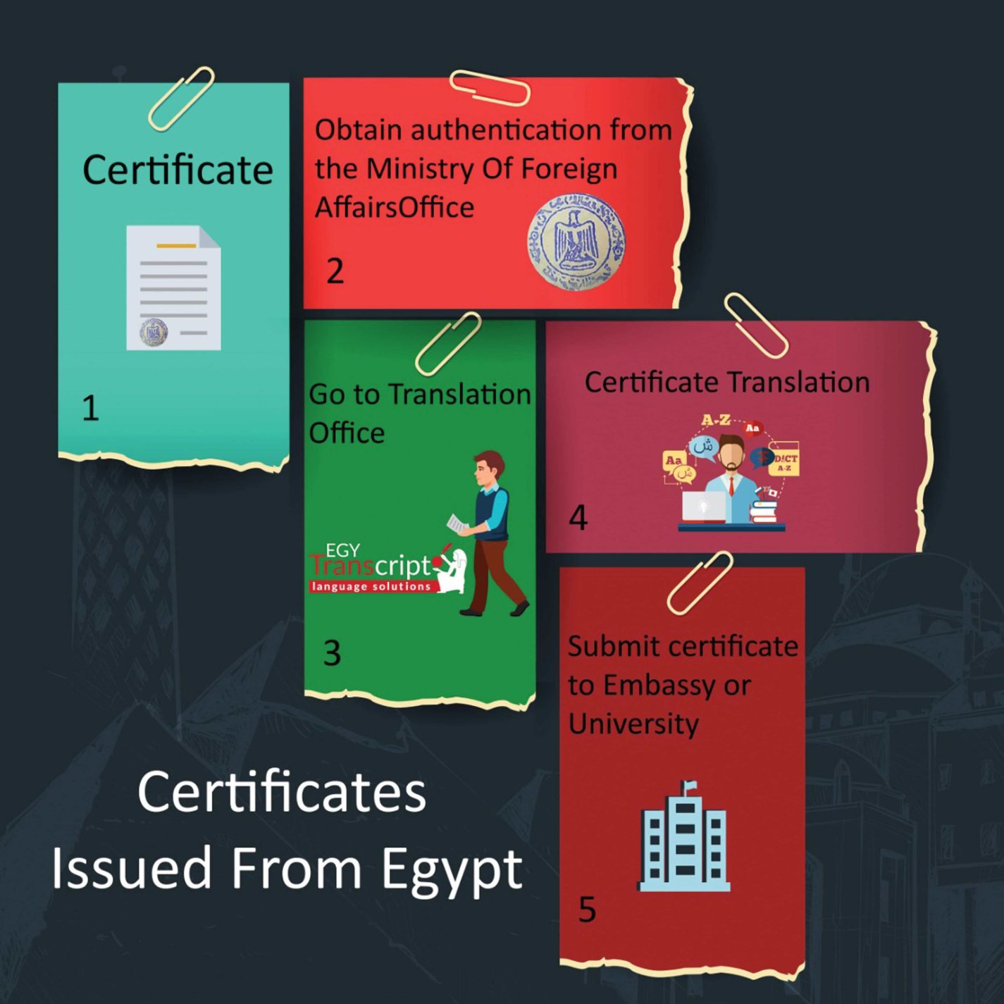 Certificates Translation