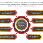 EGYTRANSCRIPT PROVIDES CONFERENCE ORGANIZATION EQUIPMENT RENTAL FOR SIMULTANEOUS INTERPRETATION AND INTERPRETERS ALL OVER THE WORLD.