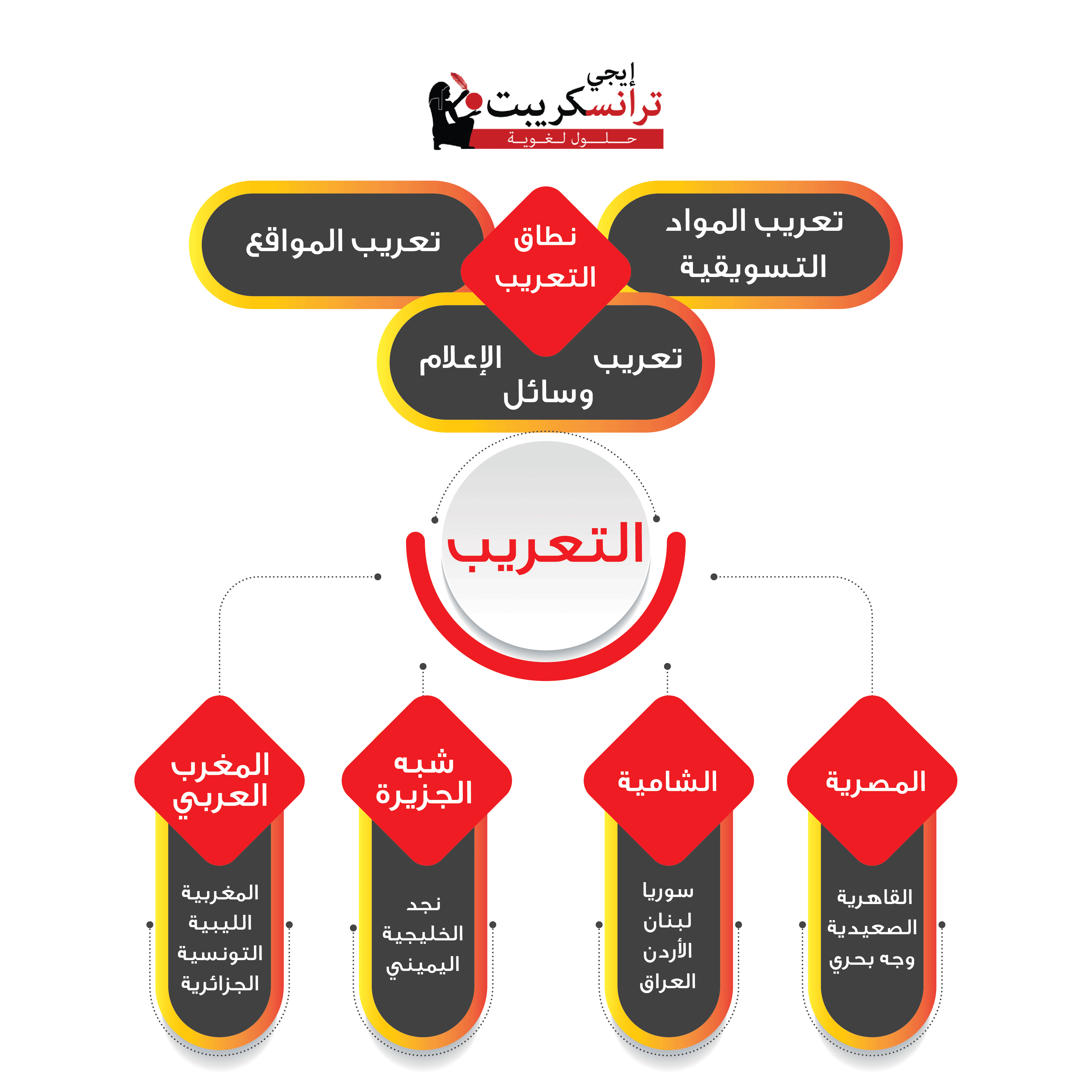 التعريب